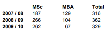 Table 2: Numbers of international students attending the School ofManagement taught postgraduate programmes 