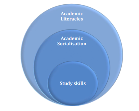 Figure 1: A nested hierarchy of models of learning development 