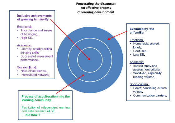 Figure 4: An affective process of learning development