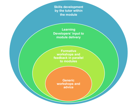 Figure 5: A nested model of approaches for facilitating students’ learningdevelopment