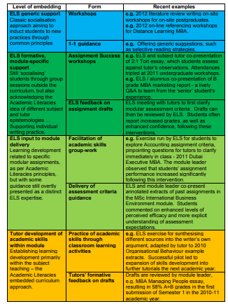 Figure 6: Postgraduate interventions implemented by ELS since 2010across the spectrum of Socialisation and Academic Literacies approaches