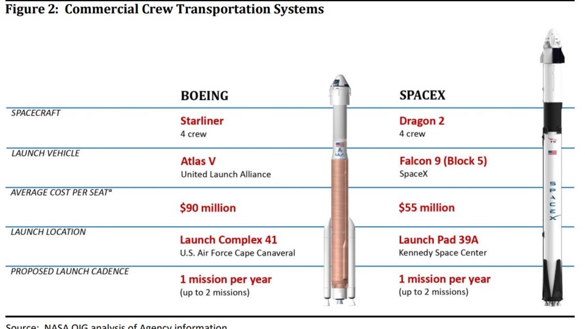Boeing and SpaceX rockets 