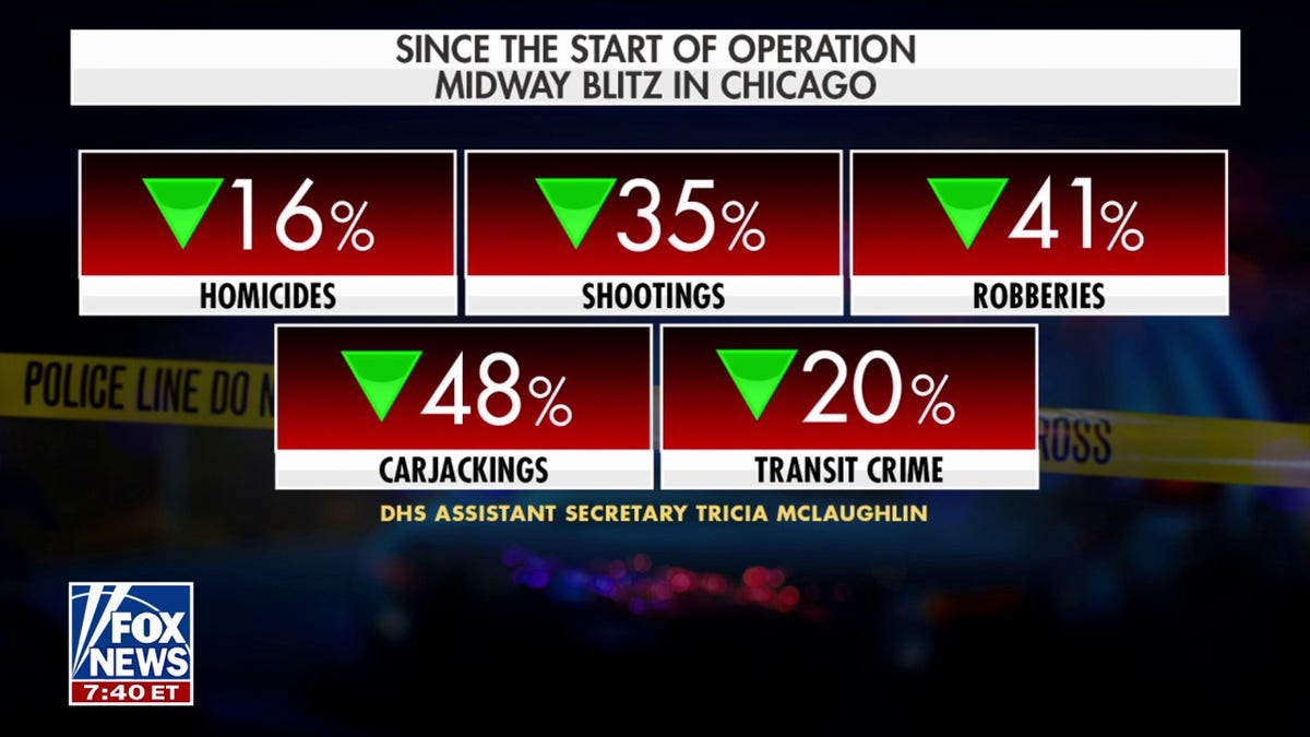 Graphic showing Chicago crime statistics dropoff since Operation Midway Blitz began
